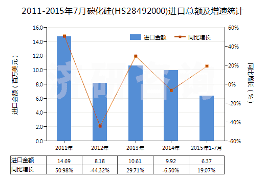 2011-2015年7月碳化硅(HS28492000)進(jìn)口總額及增速統(tǒng)計(jì)